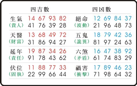 易 經 數字吉凶對照表